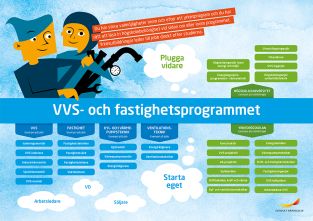 Framtidskarta, vvs- och fastighetsprogrammet